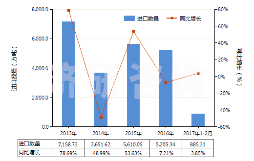 2013-2017年2月中國鋁礦砂及其精礦(HS26060000)進(jìn)口量及增速統(tǒng)計